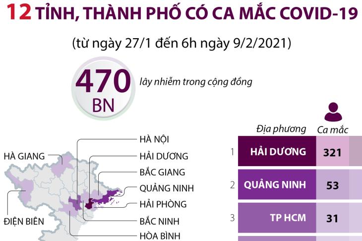 12 tỉnh, thành phố có ca mắc Covid-19 (từ ngày 27/01 đến 6h ngày 9/02/2021)